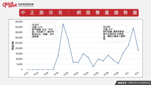 ▲中正路改名網路聲量趨勢圖。（圖／QuickseeK提供）