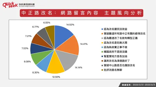 ▲中正路改名網路留言內容 主題風向分析。（圖／QuickseeK提供）