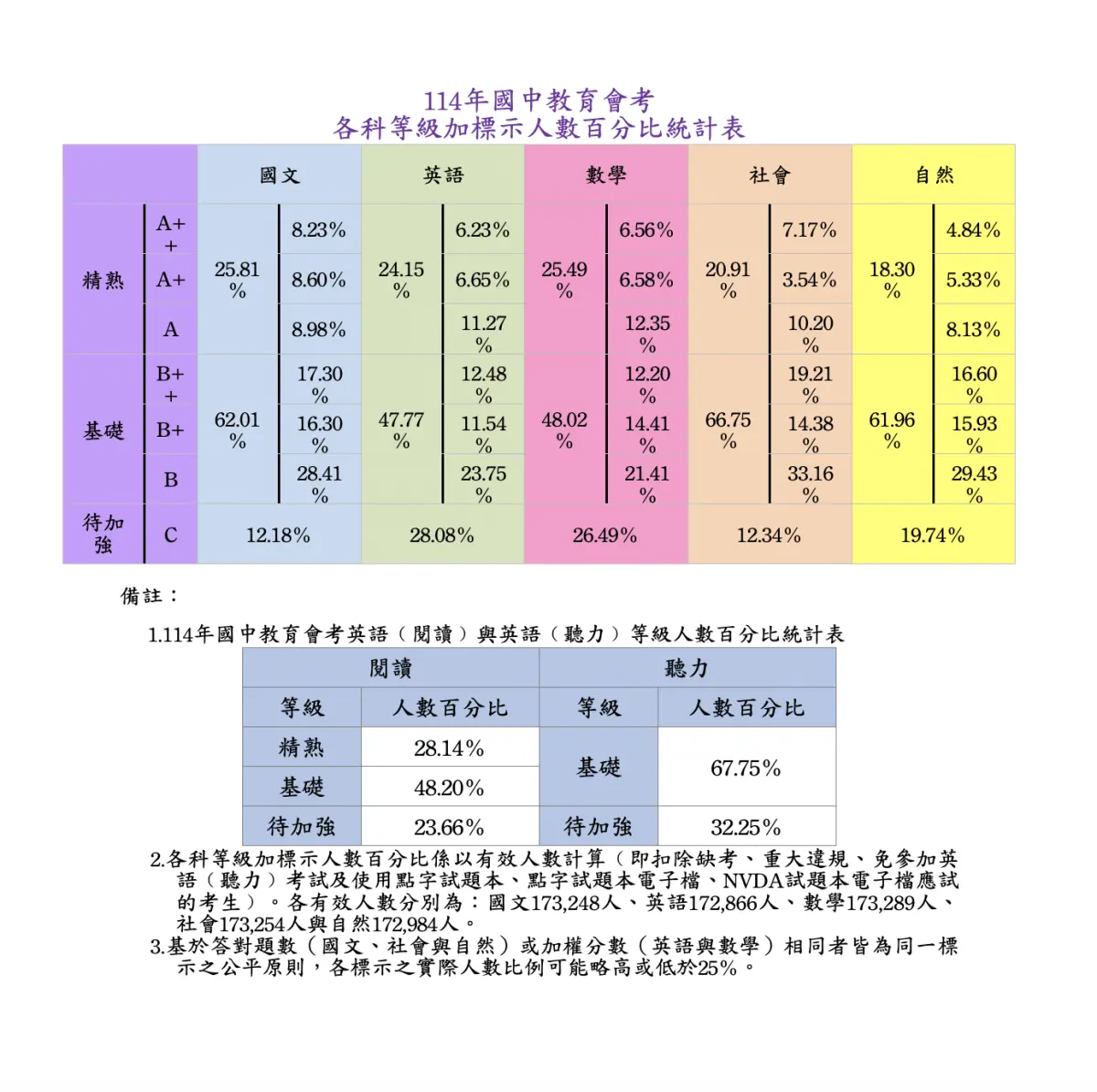 國中會考「5A且寫作6級分」全國541人 1.6萬人達明星高中5A門檻