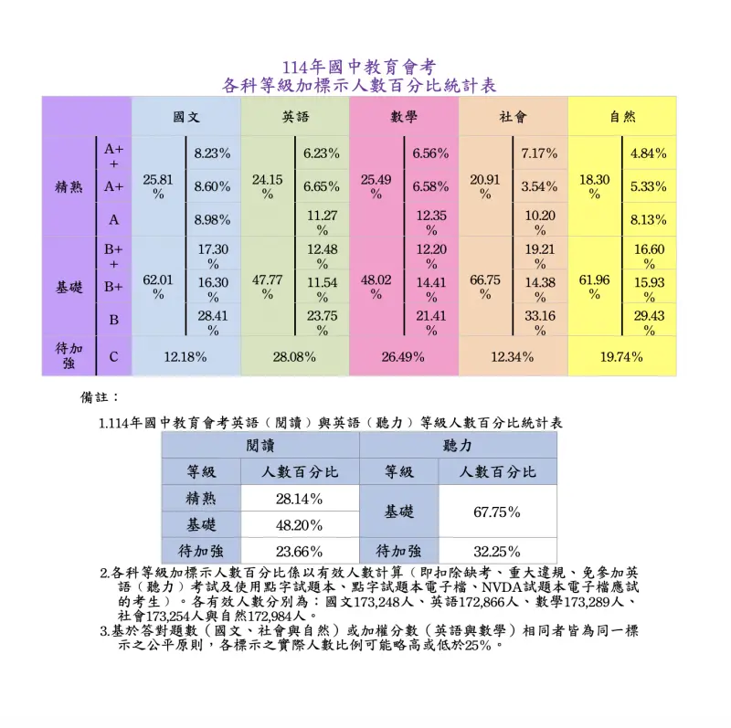 國中會考「5A且寫作6級分」全國541人　1.6萬人達明星高中5A門檻