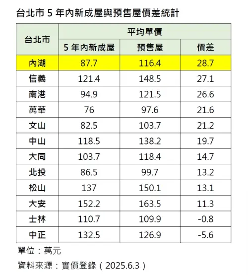 ▲台北市五年內新成屋與預售屋價差一覽。（圖／信義房屋提供）