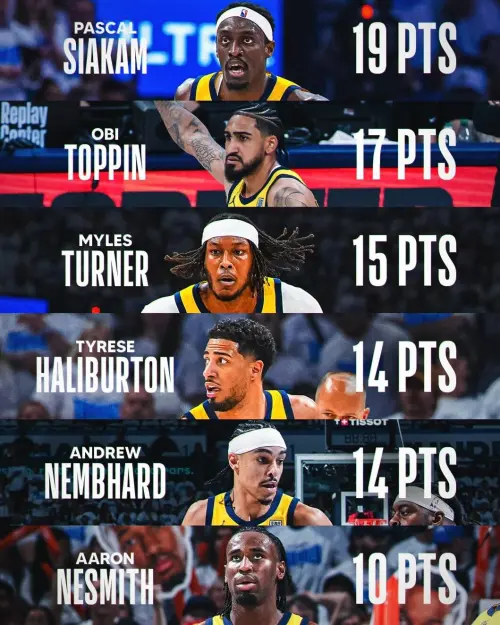 Nesmith在這次季後賽扮演重要角色,16場出賽場均14.1分、5.6籃板;拿下東決MVP的Pascal Siakam,全場19分11籃板3助攻僅1失誤;Obi Toppin從板凳出發砍下17分;Myles Turner與Andrew Nembhard也都有15分與14分的穩定貢獻。 ▲Nesmith在這次季後賽扮演重要角色,16場出賽場均14.1分、5.6籃板;拿下東決MVP的Pascal Siakam,全場19分11籃板3助攻僅1失誤;Obi Toppin從板凳出發砍下17分;Myles Turner與Andrew Nembhard也都有15分與14分的穩定貢獻。(圖/取自印地安納溜馬X)