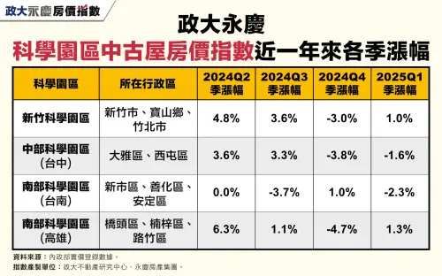 ▲政大永慶科學園區中古屋房價指數近一年來各季漲幅。(圖/永慶房產集團提供) ▲政大永慶科學園區中古屋房價指數近一年來各季漲幅。(圖/永慶房產集團提供)