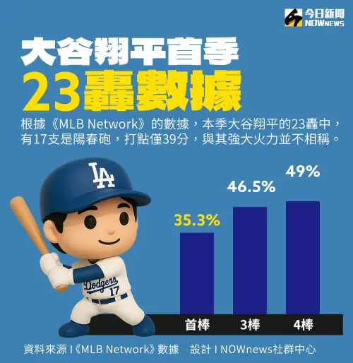 根據《MLB Network》提供的數據,本季大谷翔平的23轟中,有17支是陽春砲,打點僅39分,與其強大火力並不相稱。數據也顯示,首棒打者在打擊時壘上有跑者的機會僅35.3%,遠低於3棒(46.5%)與4棒(49%),明顯影響大谷翔平的打點產能。 ▲根據《MLB Network》提供的數據,本季大谷翔平的23轟中,有17支是陽春砲,打點僅39分,與其強大火力並不相稱。數據也顯示,首棒打者在打擊時壘上有跑者的機會僅35.3%,遠低於3棒(46.5%)與4棒(49%),明顯影響大谷翔平的打點產能。(圖/NOWnews社群中心製圖)