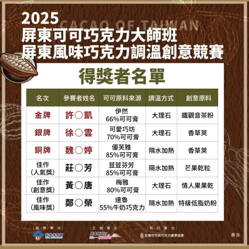 2025屏東風味巧克力調溫創意競賽得獎名單 ▲2025屏東風味巧克力調溫創意競賽得獎名單。(圖/屏東縣府提供)