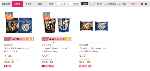 實際查詢momo購物網,目前拉麵道剛好推出折價,12入杯麵款是只要332元,等於一碗只要28元。(圖/翻攝momo購物網) ▲實際查詢momo購物網,目前拉麵道剛好推出折價,12入杯麵款是只要332元,等於一碗只要28元。(圖/翻攝momo購物網)