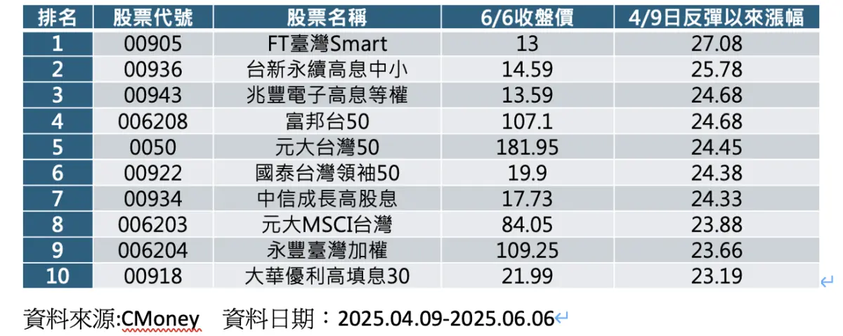 台股ETF 4月觸底以來漲幅表現排行。（圖╱富蘭克林華美投信提供）