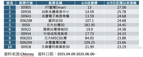 「最壞時刻已過,Q4戰新高」多頭總司令喊進!盤點台股ETF追漲王