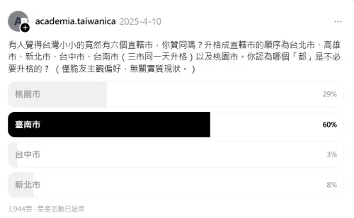 ▲2010年後,新北、台中、台南與桃園升格直轄市,哪個升格是不必要的?有60%網友都投給台南市。(圖/台灣研究院Threads) ▲2010年後,新北、台中、台南與桃園升格直轄市,哪個升格是不必要的?有60%網友都投給台南市。(圖/台灣研究院Threads)