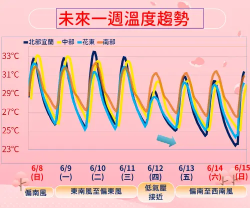 未來一週氣溫還是比較悶熱,週四低壓系統靠近台灣後,水氣增多也讓溫度稍稍下滑。(圖/中央氣象署) ▲未來一週氣溫還是比較悶熱,週四低壓系統靠近台灣後,水氣增多也讓溫度稍稍下滑。(圖/中央氣象署)