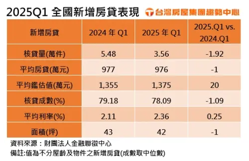 ▲2025 Q1全國新增房貸表現。(圖/台灣房屋提供) ▲2025 Q1全國新增房貸表現。(圖/台灣房屋提供)