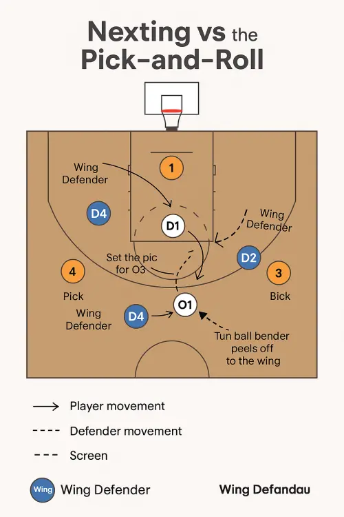 ▲「Nexting」是一種防守掩護戰術，主要針對高位擋拆（high pick-and-roll）而設計，原本較常見於歐洲賽場，近年也有部分NBA球隊開始嘗試使用。（圖／ChatGPT製圖）