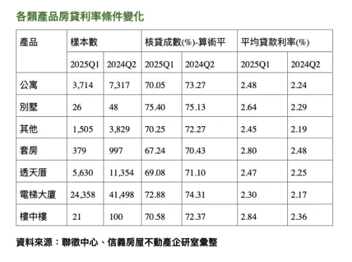 ▲各類產品房貸利率條件變化。（圖／信義信義房屋不動產企研室提供）