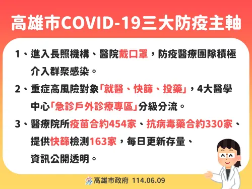 ▲高雄市今天公布新冠疫情3大防疫主軸。(圖/高市府提供) ▲高雄市今天公布新冠疫情3大防疫主軸。(圖/高市府提供)