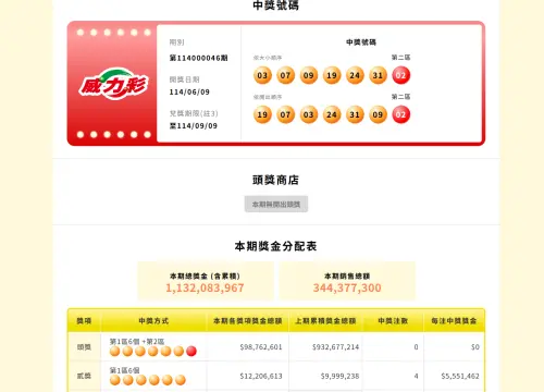 6月9日晚間開獎的第114046期威力彩一次開出4注貳獎。(圖/台彩官網) ▲6月9日晚間開獎的第114046期威力彩一次開出4注貳獎。(圖/台彩官網)