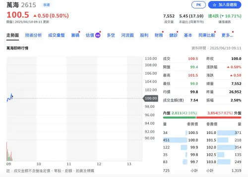 ▲萬海9日股價開低後在盤面震盪。（圖／翻攝自yahoo!股市）