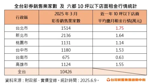 ▲全台彩券銷售業家數及六都10坪以下店面租金行情統計。(圖/台灣房屋提供) ▲全台彩券銷售業家數及六都10坪以下店面租金行情統計。(圖/台灣房屋提供)