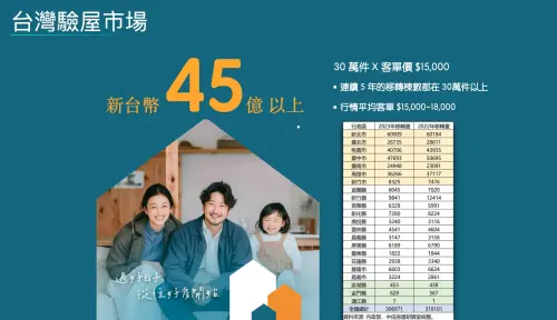 ▲驗屋市場有新台幣45億以上(圖/好日子科技驗屋提供) ▲驗屋市場有新台幣45億以上(圖/好日子科技驗屋提供)