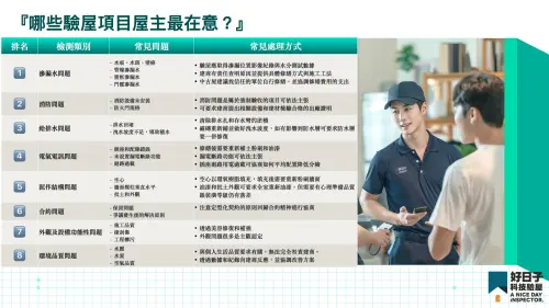 ▲屋主最在意的驗屋項目(圖/好日子科技驗屋提供) ▲屋主最在意的驗屋項目(圖/好日子科技驗屋提供)