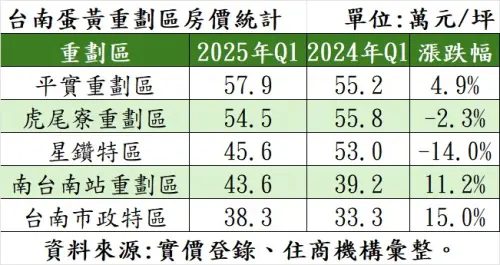▲台南市5大重劃區房價統計。(圖/住商機構提供) ▲台南市5大重劃區房價統計。(圖/住商機構提供)
