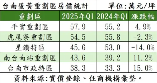 ▲台南蛋黃重劃區房價統計。（圖／住商機構提供）