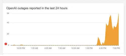 台灣時間從傍晚4點開始,ChatGPT故障回報數量就開始直線上升,目前問題仍持續存在。(圖/ChatGPT) ▲台灣時間從傍晚4點開始,ChatGPT故障回報數量就開始直線上升,目前問題仍持續存在。(圖/ChatGPT)
