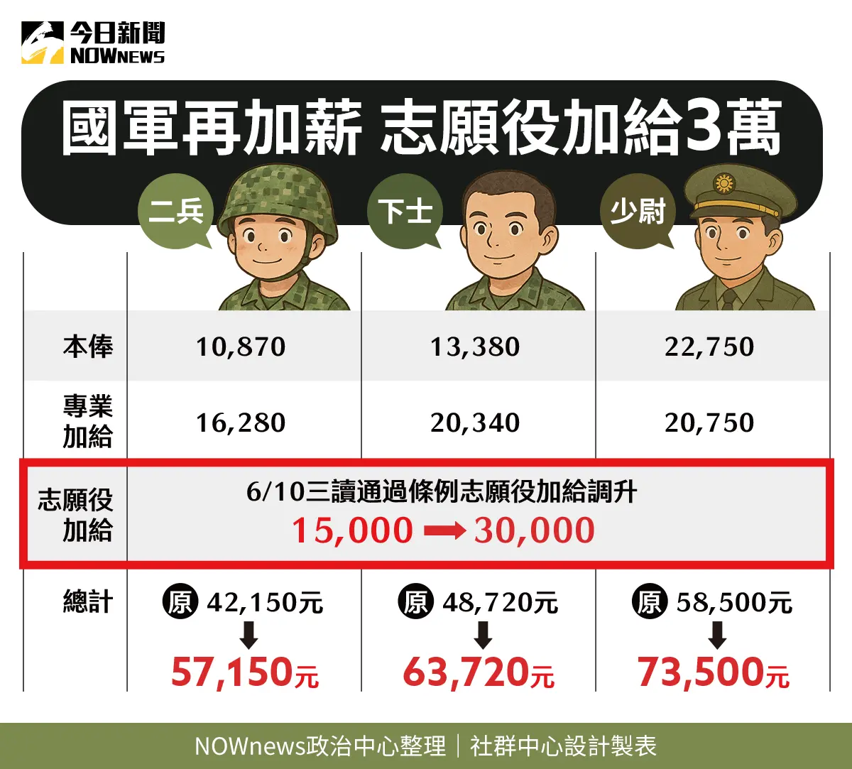 ▲國軍志願役再加薪，志願役加給從1.5萬元提升到3萬元，最快明年元旦上路。（圖／NOWnews社群製圖）