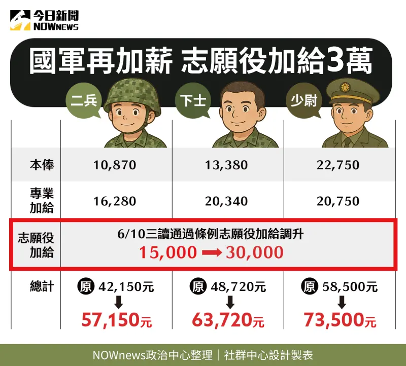 國軍再加薪！「志願役加給」1.5萬變3萬　軍校畢業驚人起薪曝光