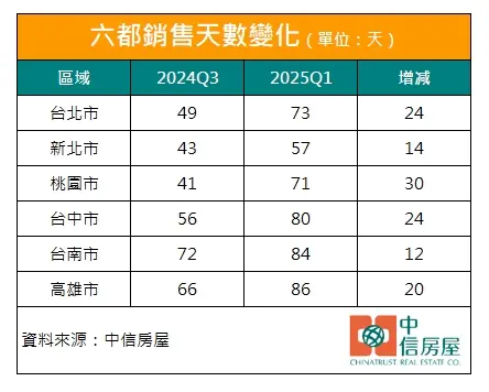 ▲六都中古屋銷售天數變化一覽。（圖／中信房屋提供）