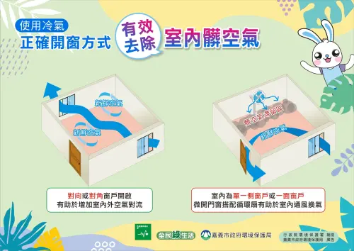 ▲開冷氣時可以適時開窗，把室內的髒空氣排出。（圖／翻攝自嘉義市政府環保局官網）
