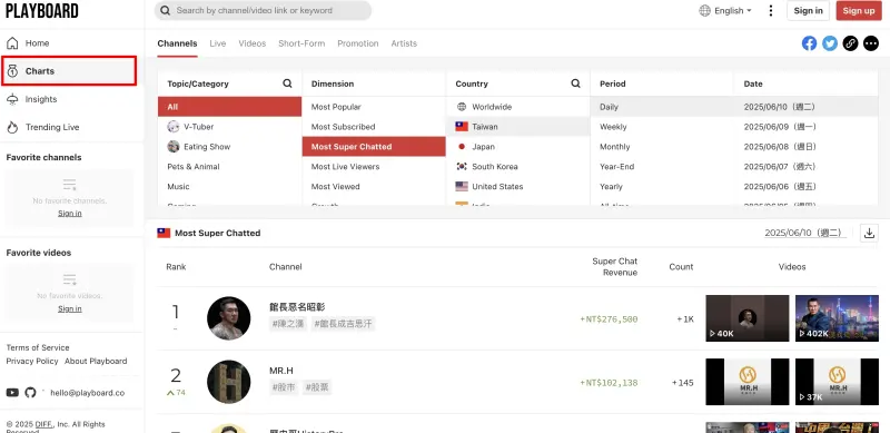 ▲館長在上海開直播，也讓他成為直播排行榜的榜首。（圖／翻攝playboard網站）