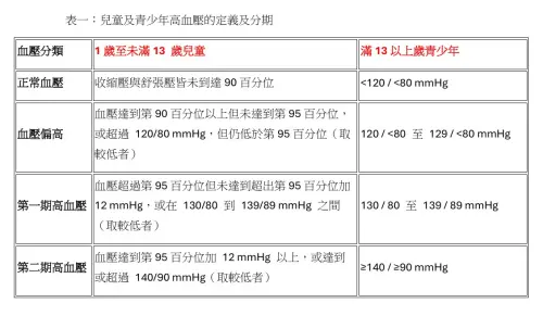 ▲兒童及青少年高血壓的定義及分期。（圖／國泰綜合醫院提供）