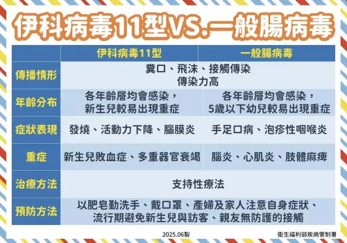 腸病毒「伊科病毒11型」和一般腸病毒差異比對。(圖/疾管署提供) ▲腸病毒「伊科病毒11型」和一般腸病毒差異比對。(圖/疾管署提供)