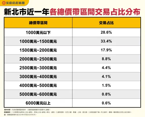 ▲合計新北市62%購屋族,都買總價1500萬以下的房子。(圖/永慶房產集團提供) ▲合計新北市62%購屋族,都買總價1500萬以下的房子。(圖/永慶房產集團提供)
