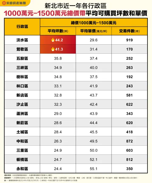 ▲新北市近一年各行政區1000萬到1500萬元總價帶,平均可購買坪數和單價一覽。(圖/永慶房產集團提供) ▲新北市近一年各行政區1000萬到1500萬元總價帶,平均可購買坪數和單價一覽。(圖/永慶房產集團提供)