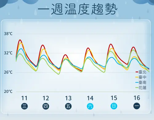 ▲未來一週氣溫還是比較悶熱，週四低壓系統靠近台灣後，水氣增多也讓溫度稍稍下滑。（圖／中央氣象署）