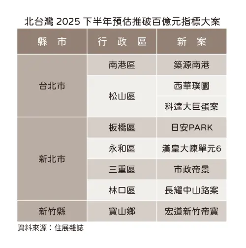 ▲2025下半年北台灣8大指標預售案一覽。(圖/住展雜誌提供) ▲2025下半年北台灣8大指標預售案一覽。(圖/住展雜誌提供)