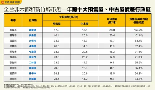 ▲全台非六都和新竹縣市近一年前十大預售屋、中古屋價差行政區。（圖／永慶房產集團提供）