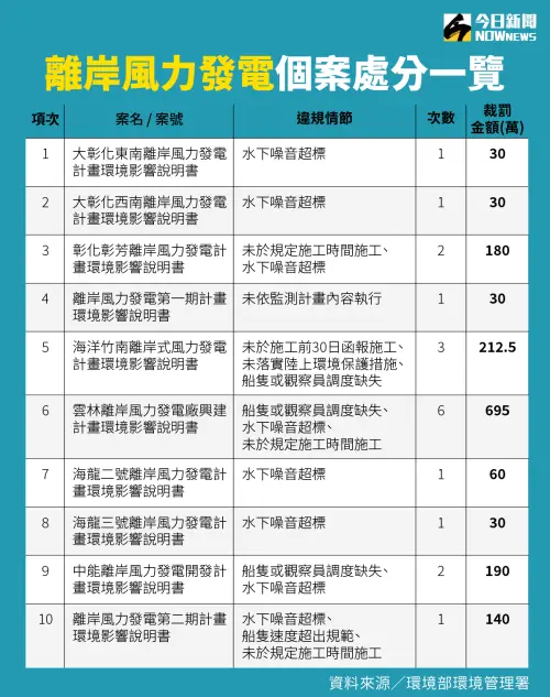 ▲離岸風力發電個案處分一覽表。（圖／NOWnews社群中心製）