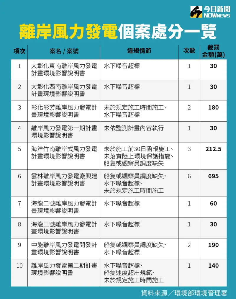 ▲離岸風力發電個案處分一覽表。（圖／NOWnews社群中心製）