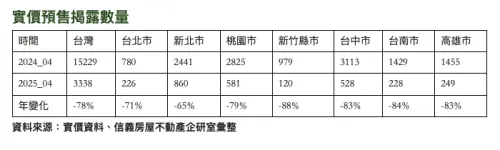 ▲實價預售揭露數量。（圖／信義房屋提供）