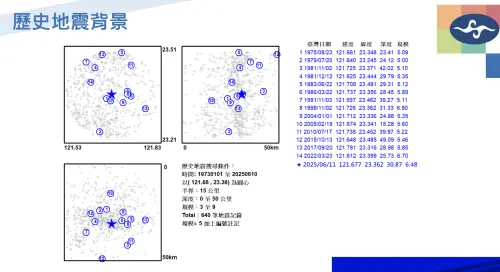 ▲1975年至今，該區域共有15個規模5以上，最大的是1999年，規模達6.9，2022年則曾有規模6.7地震。（圖／中央氣象署提供）
