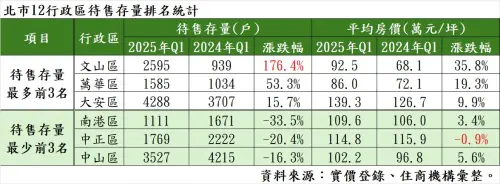 ▲台北市12行政區待售存量排名統計。(圖/住商機構提供) ▲台北市12行政區待售存量排名統計。(圖/住商機構提供)