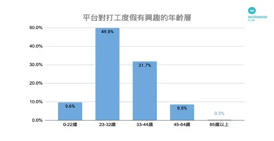▲海外度假有興趣的打工族，近5成（49.8%）是23-32歲青年，這也是多數國家打工簽證所定的年齡。（圖／打工趣提供）