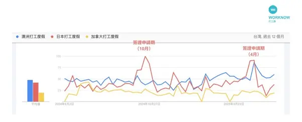 ▲海外度假有興趣的打工族，近5成（49.8%）是23-32歲青年，這也是多數國家打工簽證所定的年齡。（圖／打工趣提供）