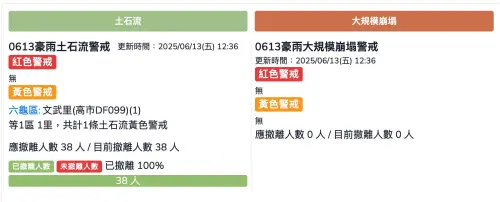 土石流黃色警戒計1條,計於1縣(市)1鄉(鎮市區)1村(里),分布於 #高雄市六龜區文武里。已經視訊聯絡六龜區陳區長,現在保全戶人員計38人,已完成撤離。 ▲土石流黃色警戒計分布高雄市六龜區文武里。高雄市長陳其邁已經視訊聯絡六龜區陳區長,現在保全戶人員計38人,已完成撤離。(圖/翻攝自陳其邁臉書)