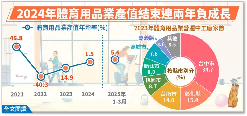 MIT健身器材、高爾夫用品舉世聞名！體育用品去年終結「連2黑」