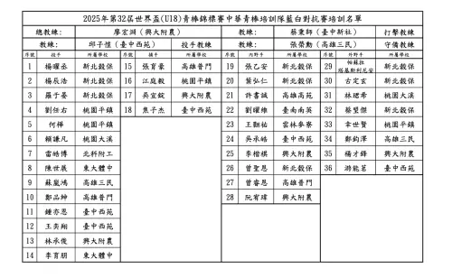 ▲2025年U18世界盃中華隊36人培訓名單。（圖／中華棒協提供）