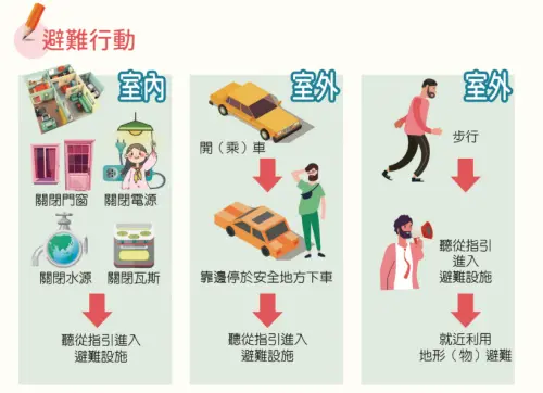 ▲避難行動（圖／翻攝自彰化縣全民國防應變手冊）