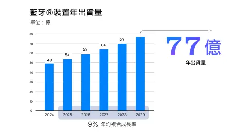 ▲近年藍牙裝置年出貨量。（圖╱取自藍牙市場趨勢報告）